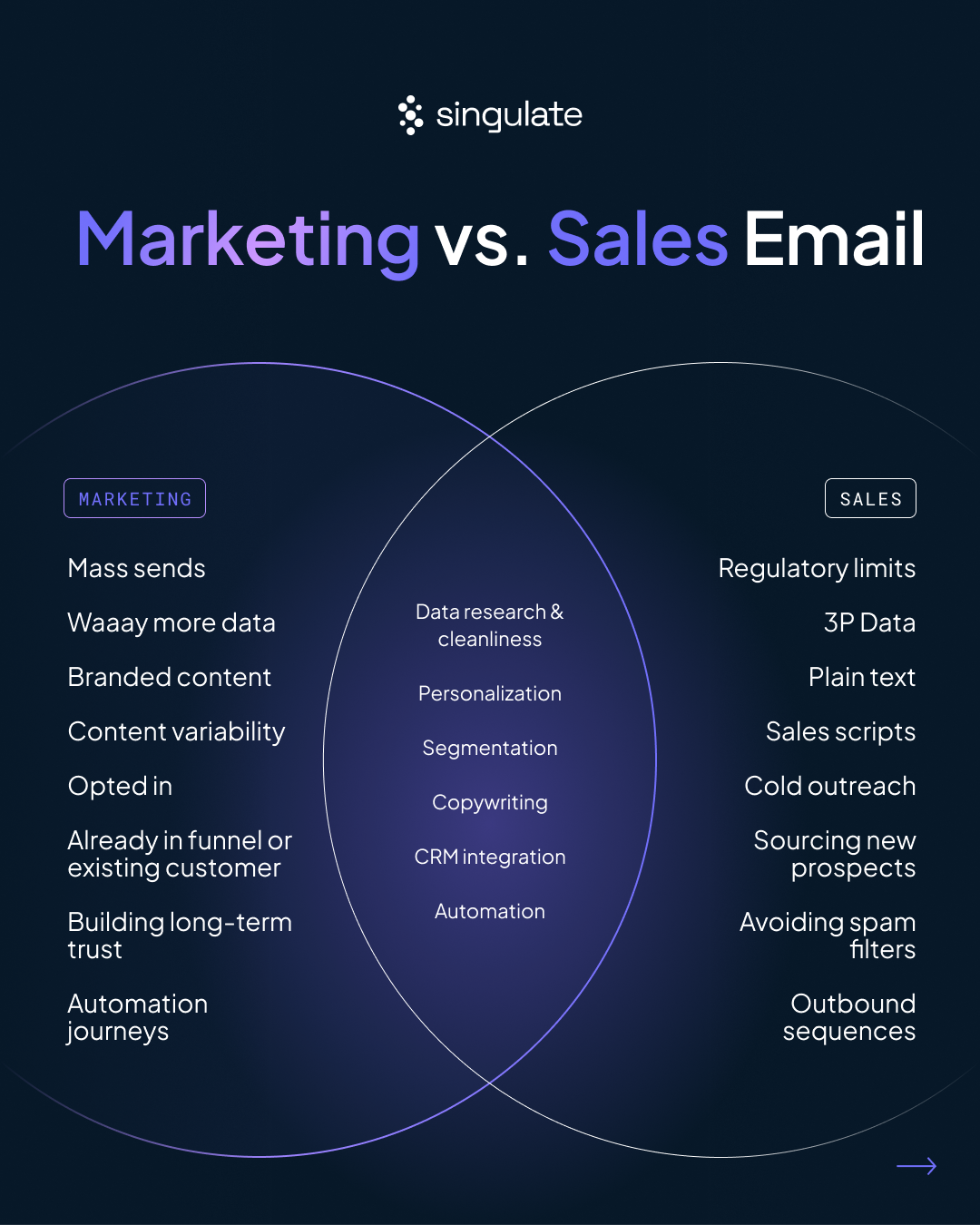 Venn Diagram of Differences (and Overlaps): Marketing Email vs. Sales Email