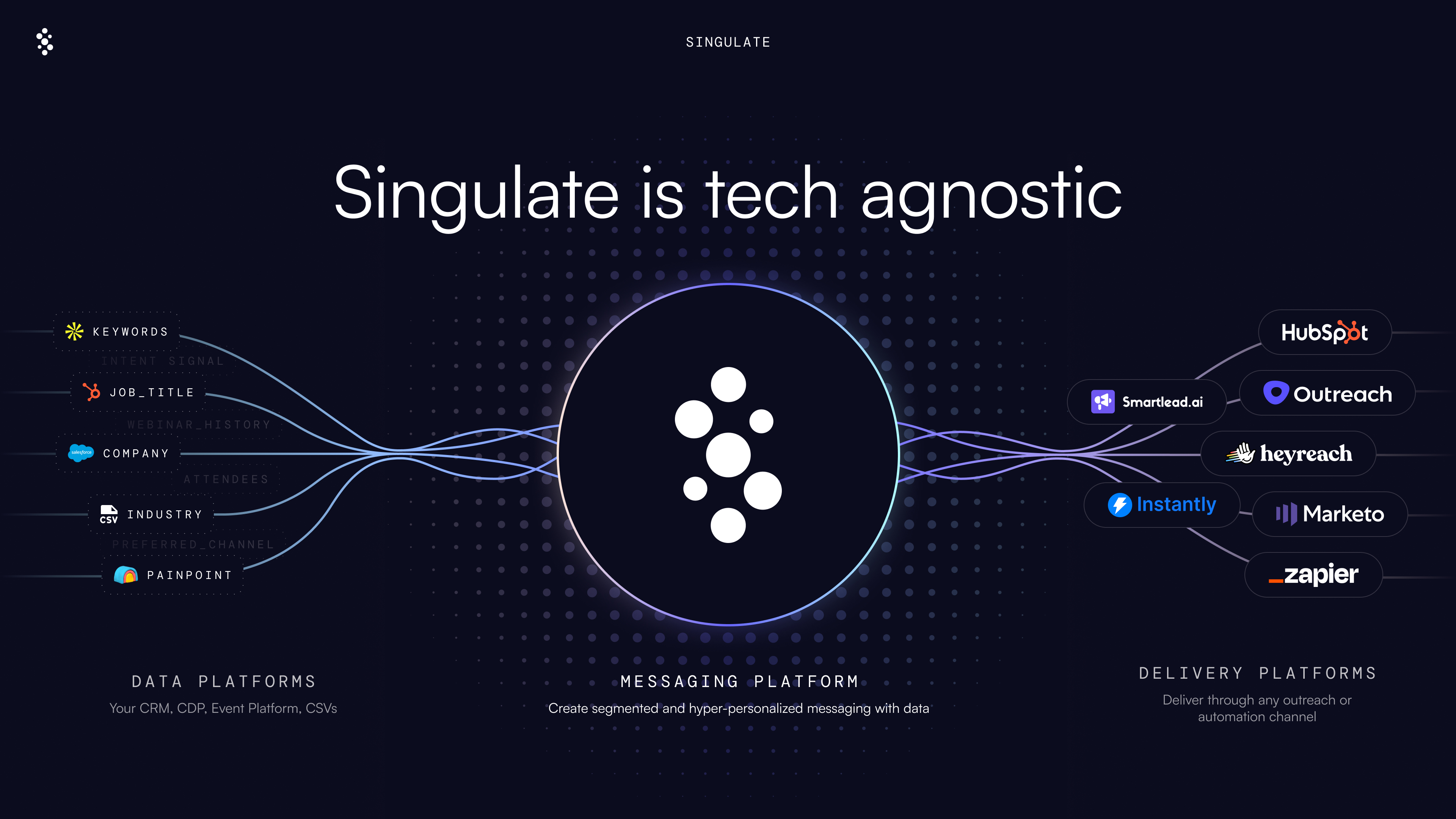 Singulate is the missing Messaging Center in modern martech stacks