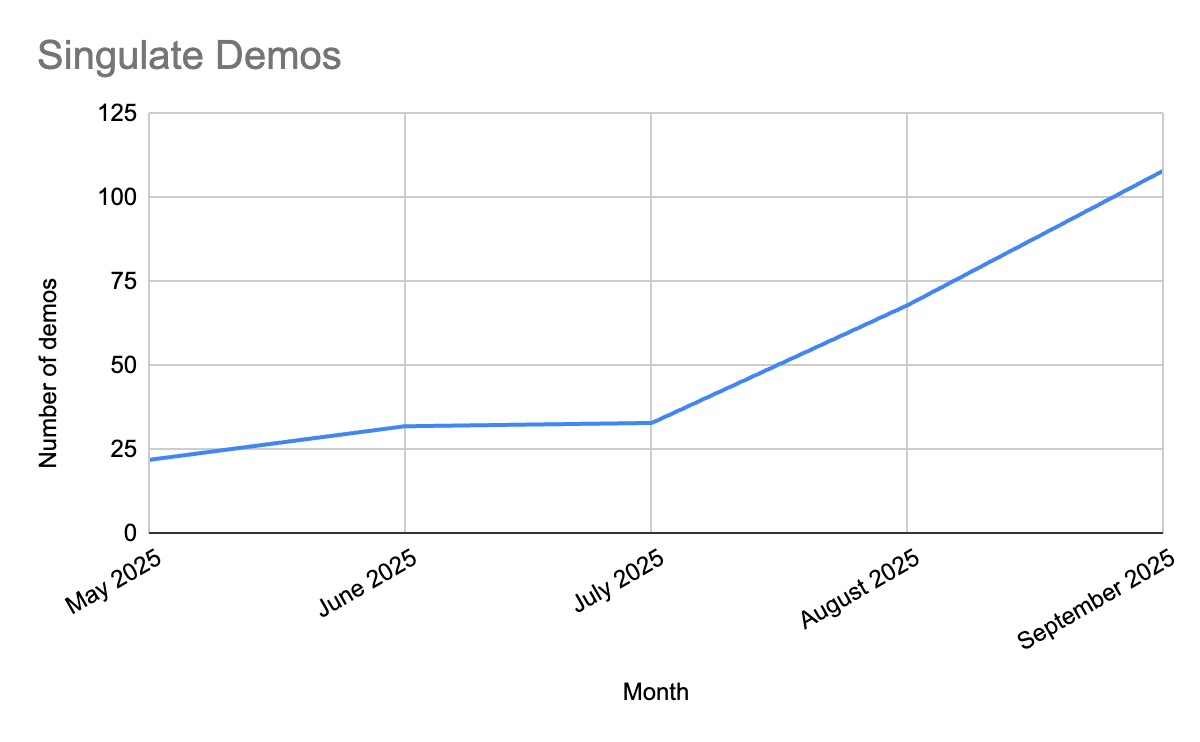 August and September demos took off
