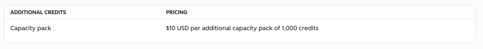 HubSpot additional credits table: 10 US dollars per additional capacity pack of 1,000 credits