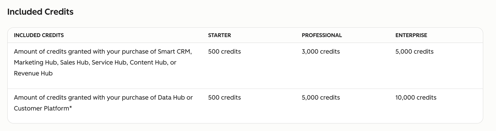 HubSpot included credits table: 500, 3,000 and 5,000 credits for Starter, Professional and Enterprise; 500, 5,000 and 10,000 for Data Hub or Customer Platform
